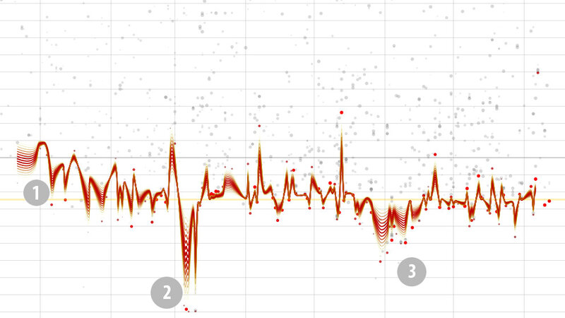 Bar chart comparing SMS read rates of 90% to email open rates of 30%